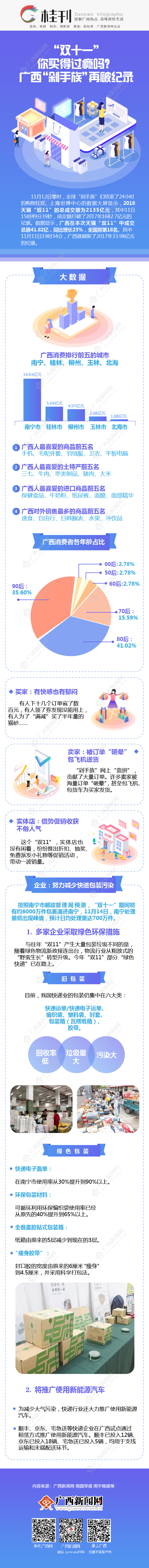 【桂刊】“双十一”你买得过瘾吗?广西“剁手族”再破纪录