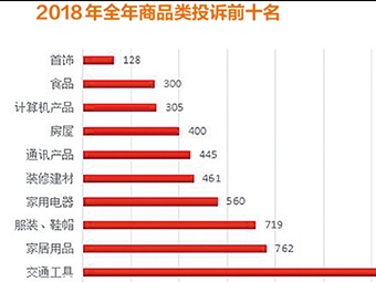 2018年南宁消费投诉热点都有哪些？请看数据分析