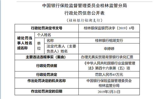 桂林銀行連遭罰款 三家分行共計罰款110萬元