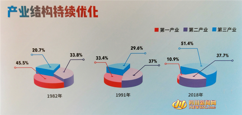 四川产业结构持续优化