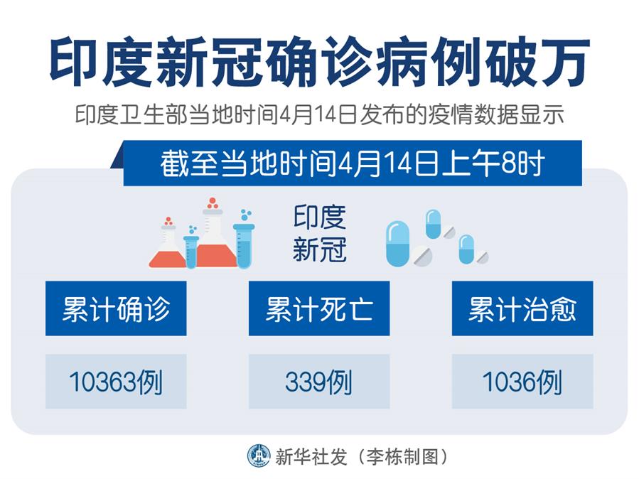 张兴军)印度卫生部14日发布的疫情数据显示,截至当天上午8时,印度新冠