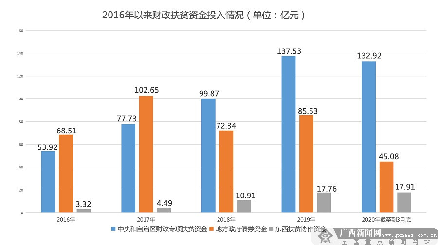 2016年以来财政扶贫扶贫资金投入情况.自治区财政厅供图