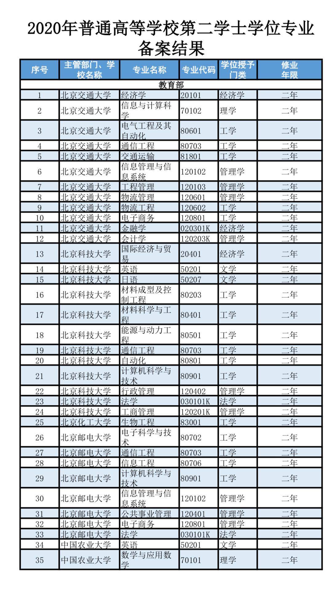 2023学士学位英语翻译_学士学位证书翻译_学士过了是什么学位