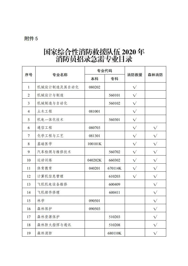 廣西270個名額!國家招錄消防員,今起開始報名 (10)