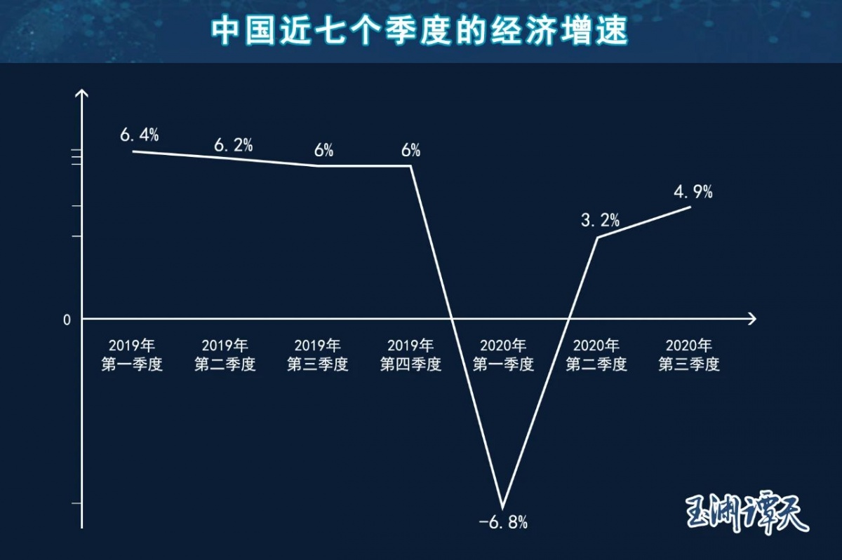 这是最近七个季度的经济数据,可以明显看出,中国经济正在靠近一条水平