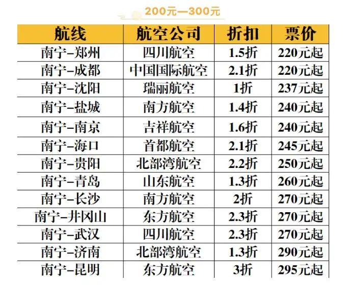 據南方航空廣西分公司工作人員介紹,2021年1月1日-3日期間,南寧始