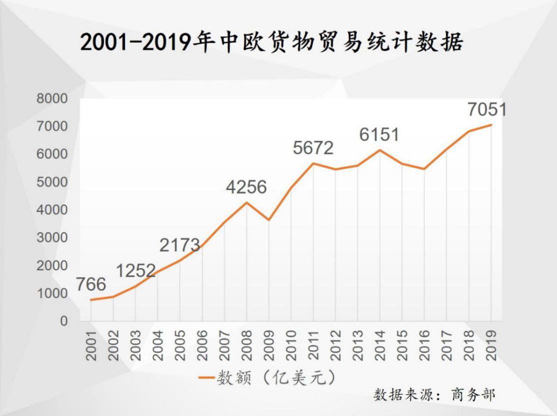 注:上述图表中2019年及以前的欧盟贸易投资数据均包含英国.