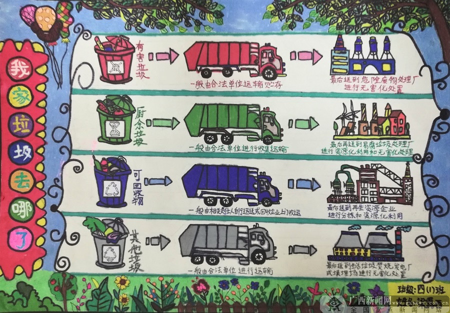 我家垃圾去哪了