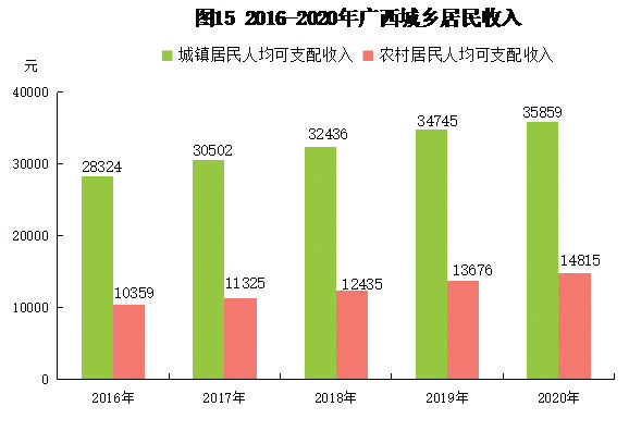 广西2020年国民经济和社会发展统计公报发布(全文)