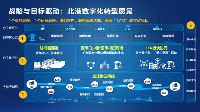 以智变创质变 共建壮美广西——北港集团数字化港口扬帆起航