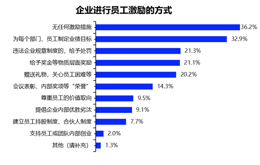 2021員工激勵機制調研:9成以上職場人求職時考慮