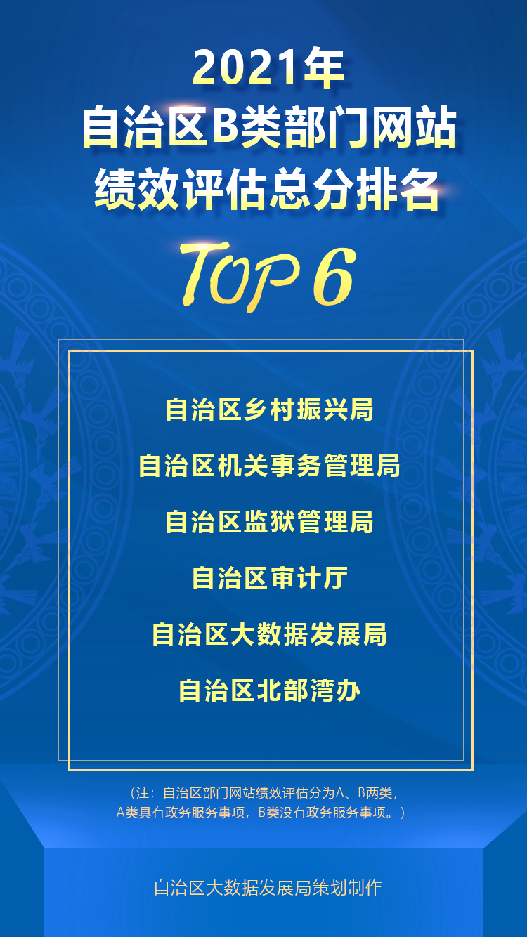 2021年全区政府网站绩效评估结果公布（附排行榜）