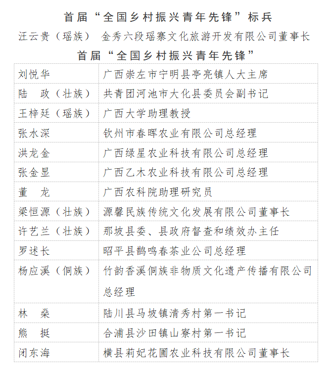 广西15名优秀青年获得表彰 乡村振兴青春建功在行动
